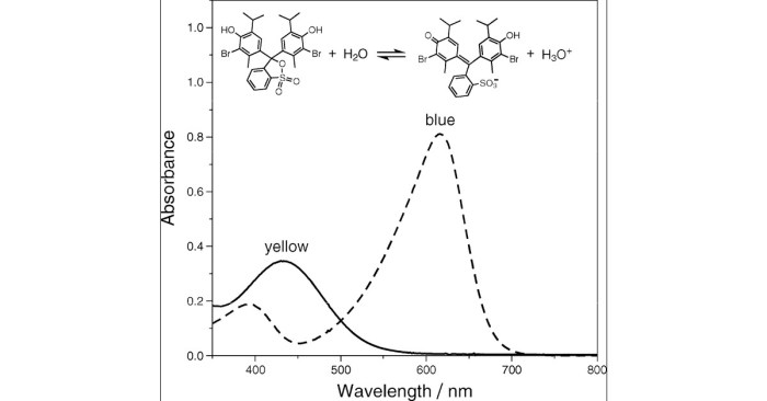 Equilibrium constant of bromothymol blue