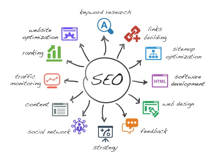 Advertisers employ search engine optimization seo to